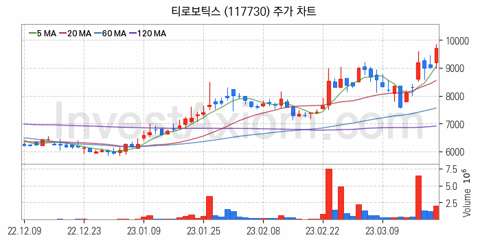 OLED 유기발광다이오드 관련주 티로보틱스 주식 종목의 분석 시점 기준 최근 일봉 차트