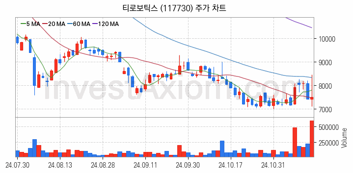 OLED 유기발광다이오드 관련주 티로보틱스 주식 종목의 분석 시점 기준 최근 일봉 차트