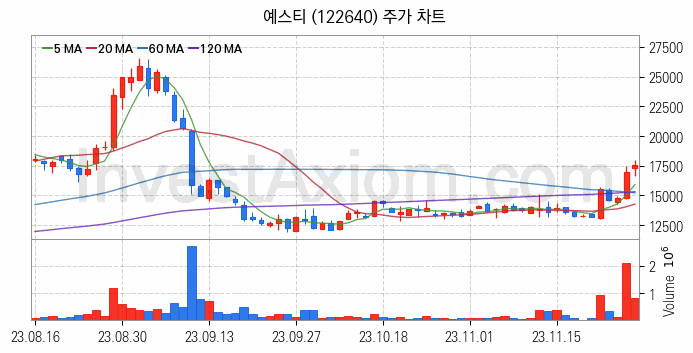 OLED 유기발광다이오드 관련주 예스티 주식 종목의 분석 시점 기준 최근 일봉 차트