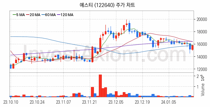 OLED 유기발광다이오드 관련주 예스티 주식 종목의 분석 시점 기준 최근 일봉 차트