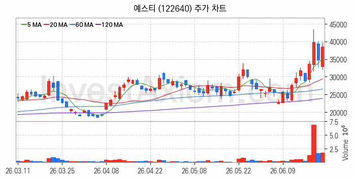 OLED 유기발광다이오드 관련주 예스티 주식 종목의 분석 시점 기준 최근 일봉 차트