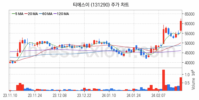 OLED 유기발광다이오드 관련주 티에스이 주식 종목의 분석 시점 기준 최근 일봉 차트