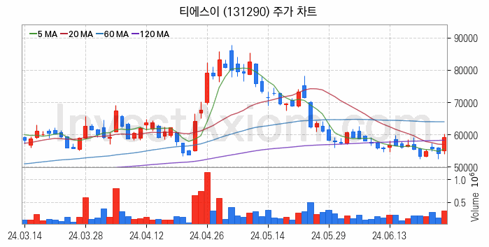 OLED 유기발광다이오드 관련주 티에스이 주식 종목의 분석 시점 기준 최근 일봉 차트