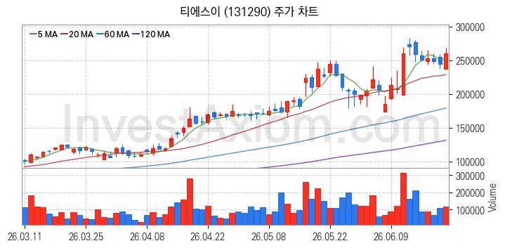 OLED 유기발광다이오드 관련주 티에스이 주식 종목의 분석 시점 기준 최근 일봉 차트