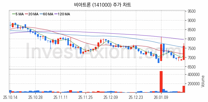 OLED 유기발광다이오드 관련주 비아트론 주식 종목의 분석 시점 기준 최근 일봉 차트