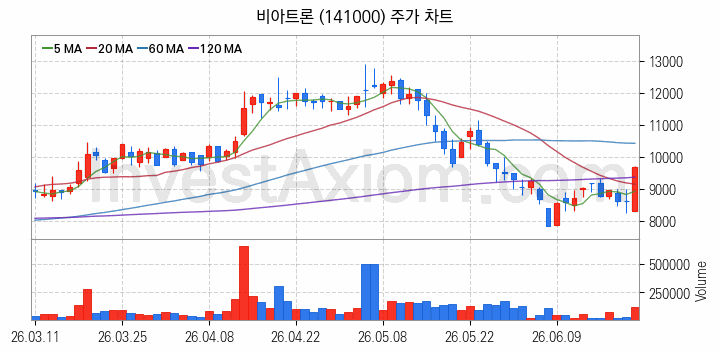 OLED 유기발광다이오드 관련주 비아트론 주식 종목의 분석 시점 기준 최근 일봉 차트