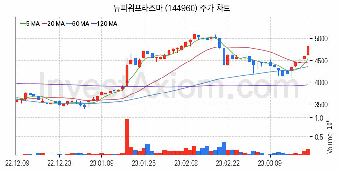 OLED 유기발광다이오드 관련주 뉴파워프라즈마 주식 종목의 분석 시점 기준 최근 일봉 차트