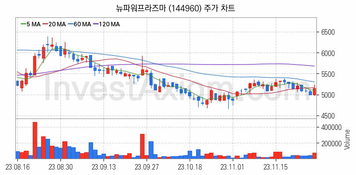 OLED 유기발광다이오드 관련주 뉴파워프라즈마 주식 종목의 분석 시점 기준 최근 일봉 차트