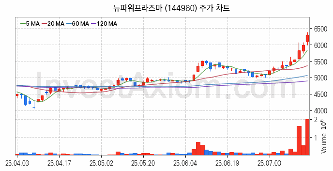 OLED 유기발광다이오드 관련주 뉴파워프라즈마 주식 종목의 분석 시점 기준 최근 일봉 차트