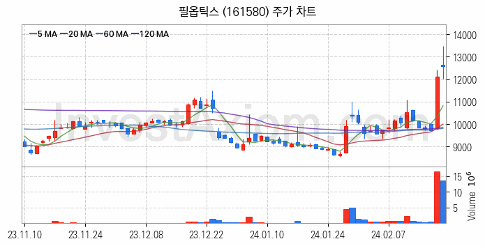 OLED 유기발광다이오드 관련주 필옵틱스 주식 종목의 분석 시점 기준 최근 일봉 차트