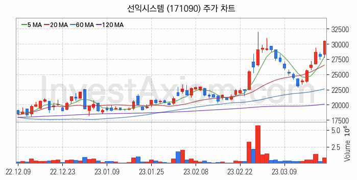 OLED 유기발광다이오드 관련주 선익시스템 주식 종목의 분석 시점 기준 최근 일봉 차트