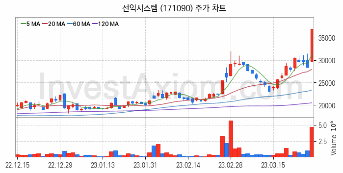 OLED 유기발광다이오드 관련주 선익시스템 주식 종목의 분석 시점 기준 최근 일봉 차트