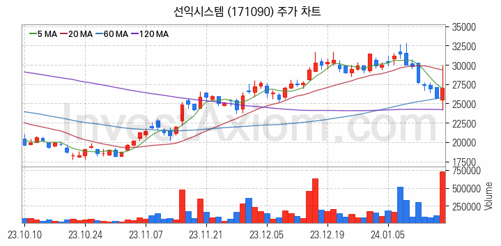 OLED 유기발광다이오드 관련주 선익시스템 주식 종목의 분석 시점 기준 최근 일봉 차트