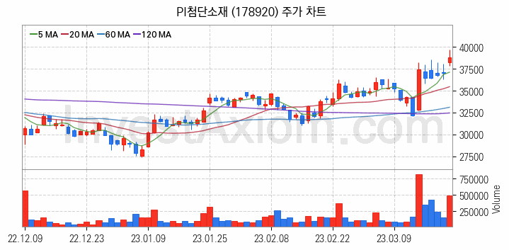 OLED 유기발광다이오드 관련주 PI첨단소재 주식 종목의 분석 시점 기준 최근 일봉 차트