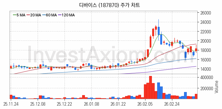 OLED 유기발광다이오드 관련주 디바이스 주식 종목의 분석 시점 기준 최근 일봉 차트