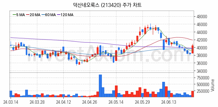 OLED 유기발광다이오드 관련주 덕산네오룩스 주식 종목의 분석 시점 기준 최근 일봉 차트