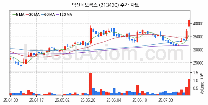 OLED 유기발광다이오드 관련주 덕산네오룩스 주식 종목의 분석 시점 기준 최근 일봉 차트