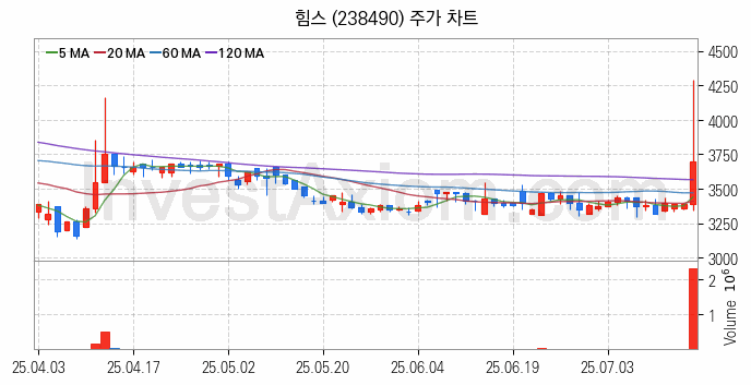 OLED 유기발광다이오드 관련주 힘스 주식 종목의 분석 시점 기준 최근 일봉 차트