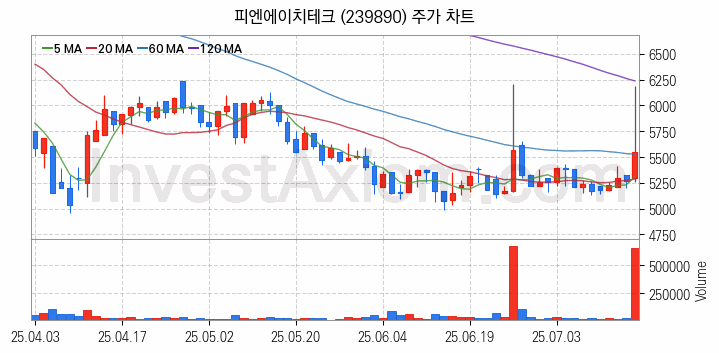 OLED 유기발광다이오드 관련주 피엔에이치테크 주식 종목의 분석 시점 기준 최근 일봉 차트