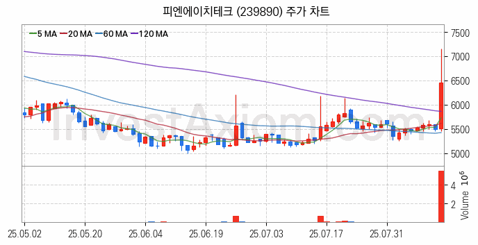 OLED 유기발광다이오드 관련주 피엔에이치테크 주식 종목의 분석 시점 기준 최근 일봉 차트