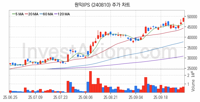 OLED 유기발광다이오드 관련주 원익IPS 주식 종목의 분석 시점 기준 최근 일봉 차트