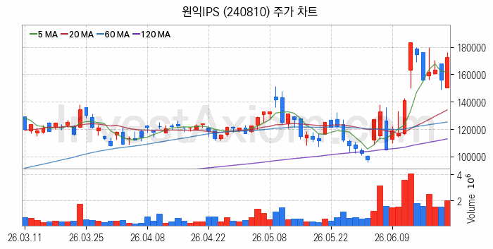 OLED 유기발광다이오드 관련주 원익IPS 주식 종목의 분석 시점 기준 최근 일봉 차트