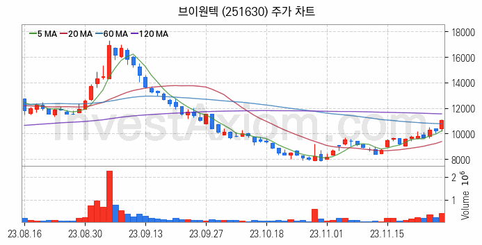 OLED 유기발광다이오드 관련주 브이원텍 주식 종목의 분석 시점 기준 최근 일봉 차트