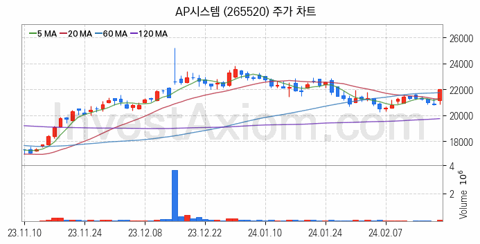 OLED 유기발광다이오드 관련주 AP시스템 주식 종목의 분석 시점 기준 최근 일봉 차트