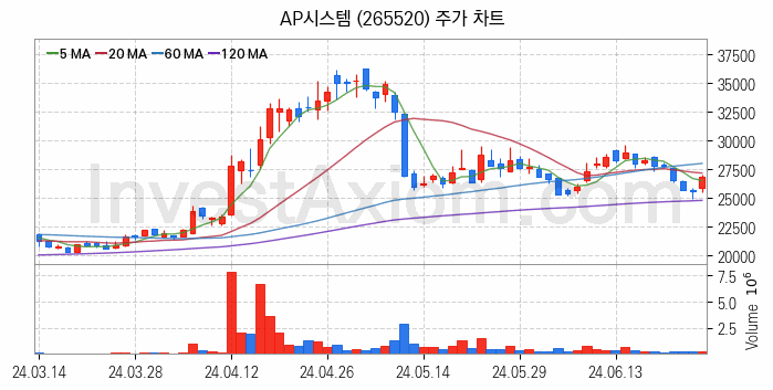 OLED 유기발광다이오드 관련주 AP시스템 주식 종목의 분석 시점 기준 최근 일봉 차트