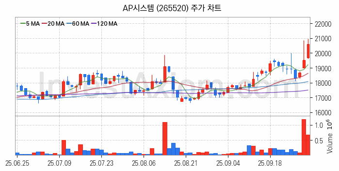 OLED 유기발광다이오드 관련주 AP시스템 주식 종목의 분석 시점 기준 최근 일봉 차트