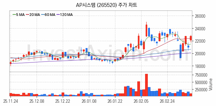 OLED 유기발광다이오드 관련주 AP시스템 주식 종목의 분석 시점 기준 최근 일봉 차트