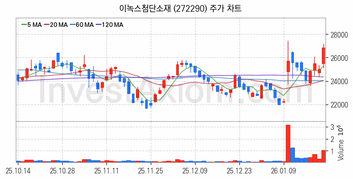 OLED 유기발광다이오드 관련주 이녹스첨단소재 주식 종목의 분석 시점 기준 최근 일봉 차트