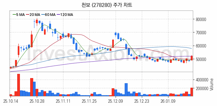 OLED 유기발광다이오드 관련주 천보 주식 종목의 분석 시점 기준 최근 일봉 차트