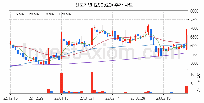 OLED 유기발광다이오드 관련주 신도기연 주식 종목의 분석 시점 기준 최근 일봉 차트