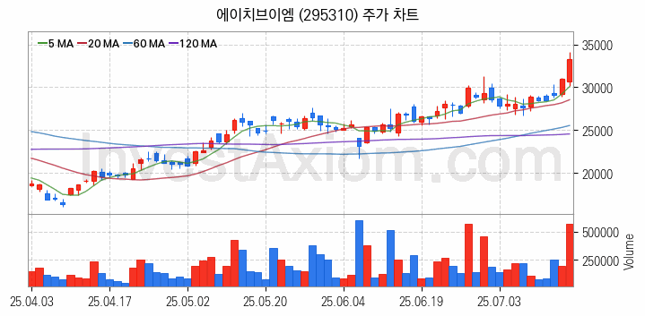 OLED 유기발광다이오드 관련주 에이치브이엠 주식 종목의 분석 시점 기준 최근 일봉 차트