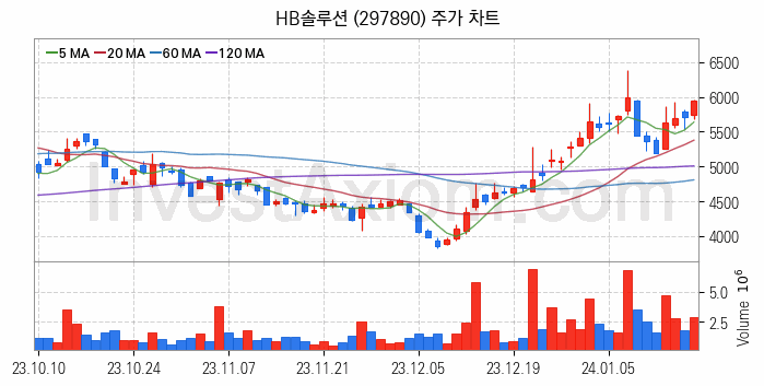 OLED 유기발광다이오드 관련주 HB솔루션 주식 종목의 분석 시점 기준 최근 일봉 차트