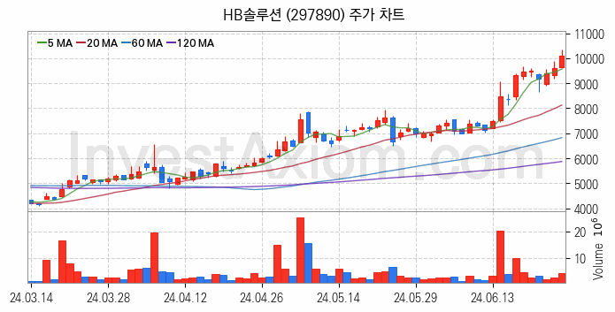 OLED 유기발광다이오드 관련주 HB솔루션 주식 종목의 분석 시점 기준 최근 일봉 차트