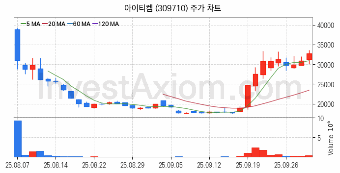 OLED 유기발광다이오드 관련주 아이티켐 주식 종목의 분석 시점 기준 최근 일봉 차트