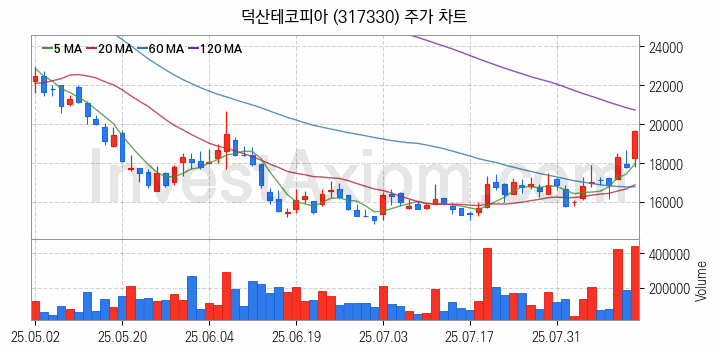 OLED 유기발광다이오드 관련주 덕산테코피아 주식 종목의 분석 시점 기준 최근 일봉 차트
