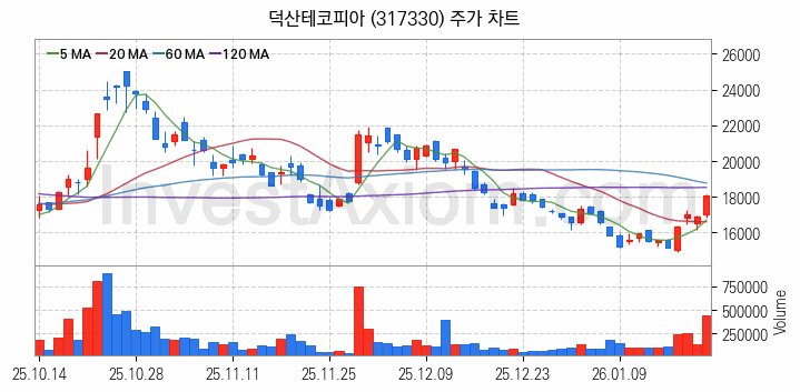 OLED 유기발광다이오드 관련주 덕산테코피아 주식 종목의 분석 시점 기준 최근 일봉 차트
