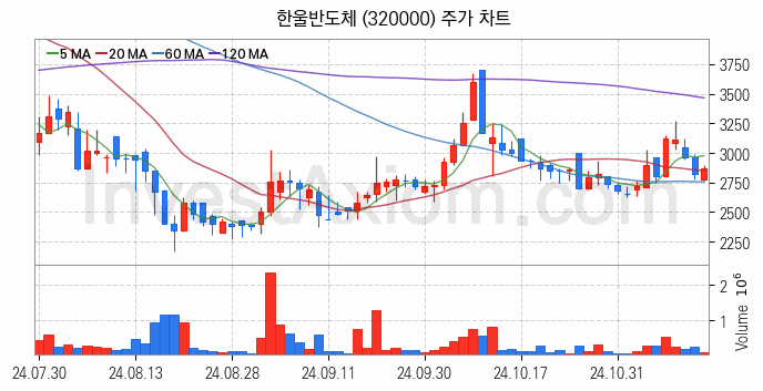 OLED 유기발광다이오드 관련주 한울반도체 주식 종목의 분석 시점 기준 최근 일봉 차트