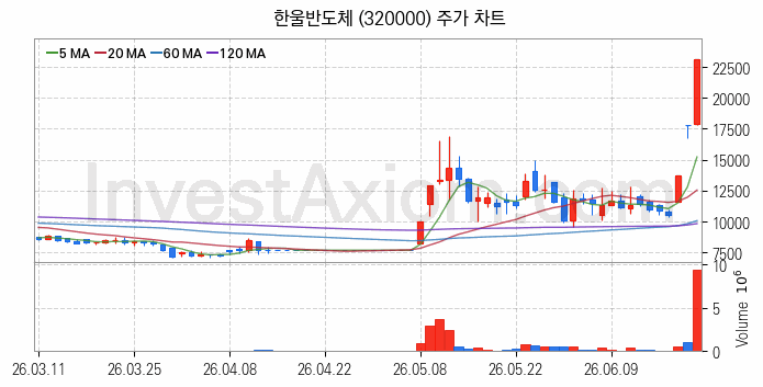 OLED 유기발광다이오드 관련주 한울반도체 주식 종목의 분석 시점 기준 최근 일봉 차트