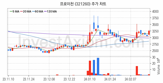 OLED 유기발광다이오드 관련주 프로이천 주식 종목의 분석 시점 기준 최근 일봉 차트