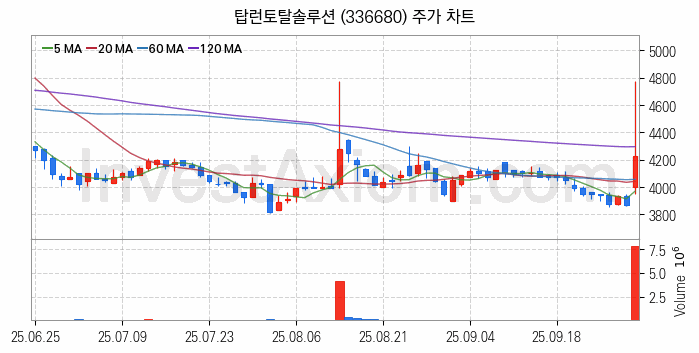 OLED 유기발광다이오드 관련주 탑런토탈솔루션 주식 종목의 분석 시점 기준 최근 일봉 차트