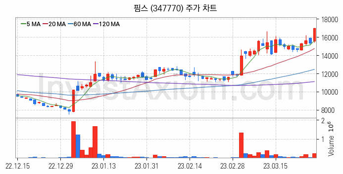 OLED 유기발광다이오드 관련주 핌스 주식 종목의 분석 시점 기준 최근 일봉 차트