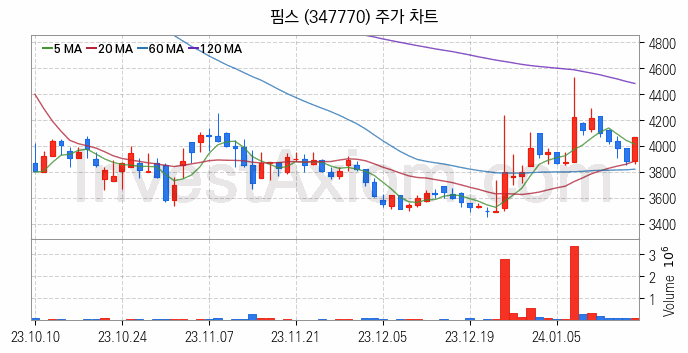 OLED 유기발광다이오드 관련주 핌스 주식 종목의 분석 시점 기준 최근 일봉 차트