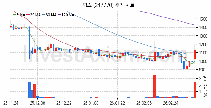 OLED 유기발광다이오드 관련주 핌스 주식 종목의 분석 시점 기준 최근 일봉 차트