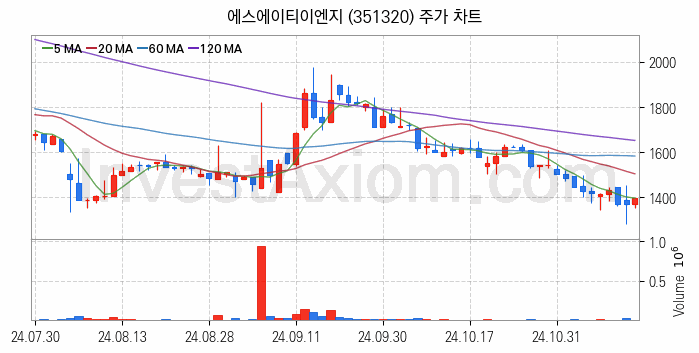 OLED 유기발광다이오드 관련주 에스에이티이엔지 주식 종목의 분석 시점 기준 최근 일봉 차트