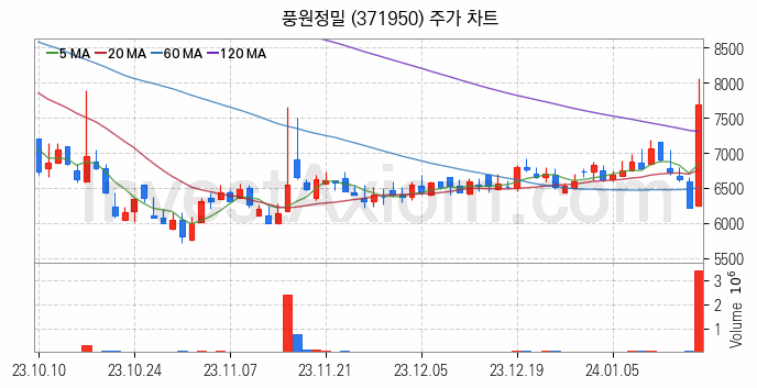 OLED 유기발광다이오드 관련주 풍원정밀 주식 종목의 분석 시점 기준 최근 일봉 차트