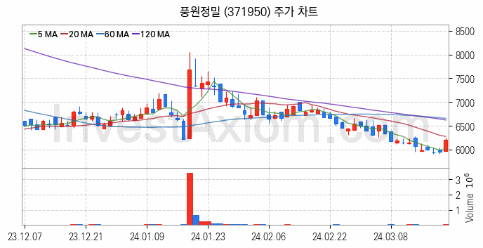 OLED 유기발광다이오드 관련주 풍원정밀 주식 종목의 분석 시점 기준 최근 일봉 차트